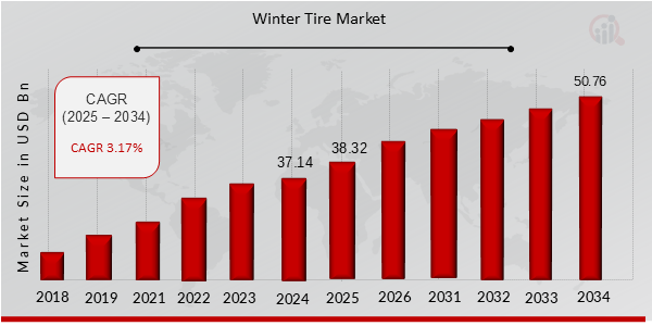 Winter Tire Market Overview 2025-2034