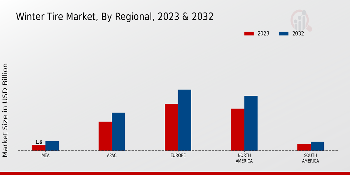 Winter Tire Market Regional Insights