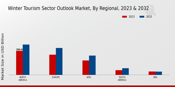 Winter Tourism Sector Outlook Market Regional