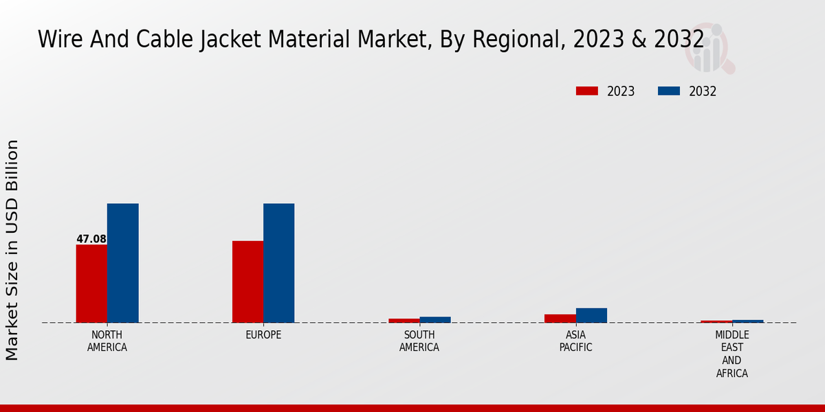 Wire And Cable Jacket Material Market Regional Insights