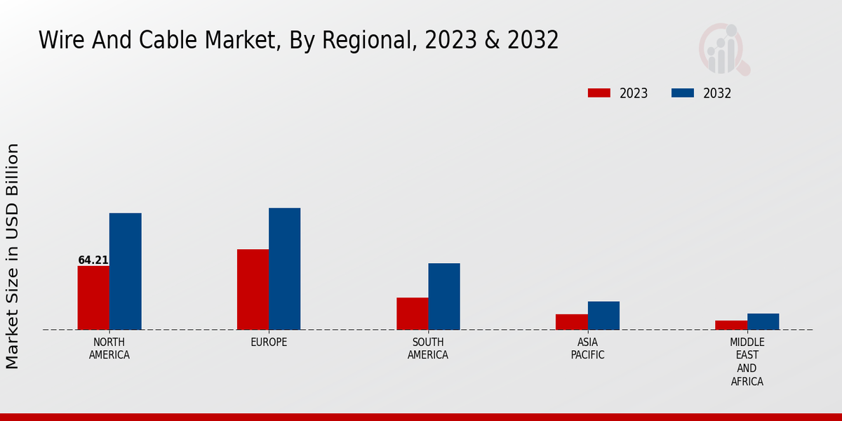 Wire And Cable Market Regional Insights