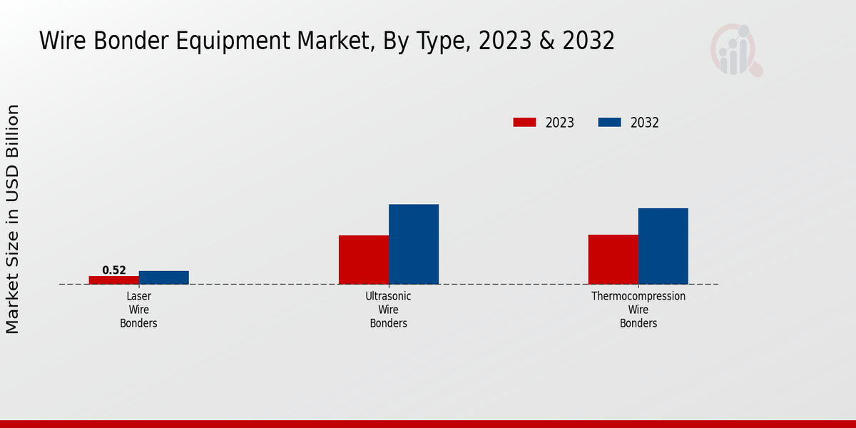 Wire Bonder Equipment Market Insights