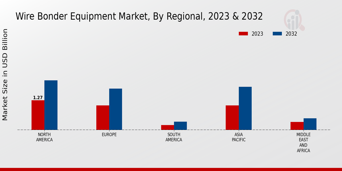 Wire Bonder Equipment Market Regional Insights