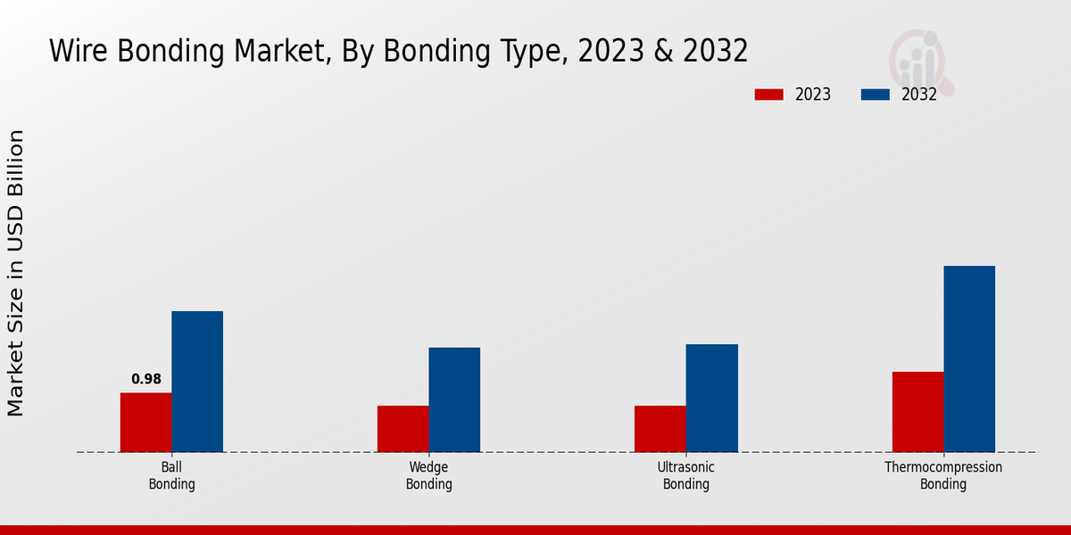 Wire Bonding Market Bonding Type Insights