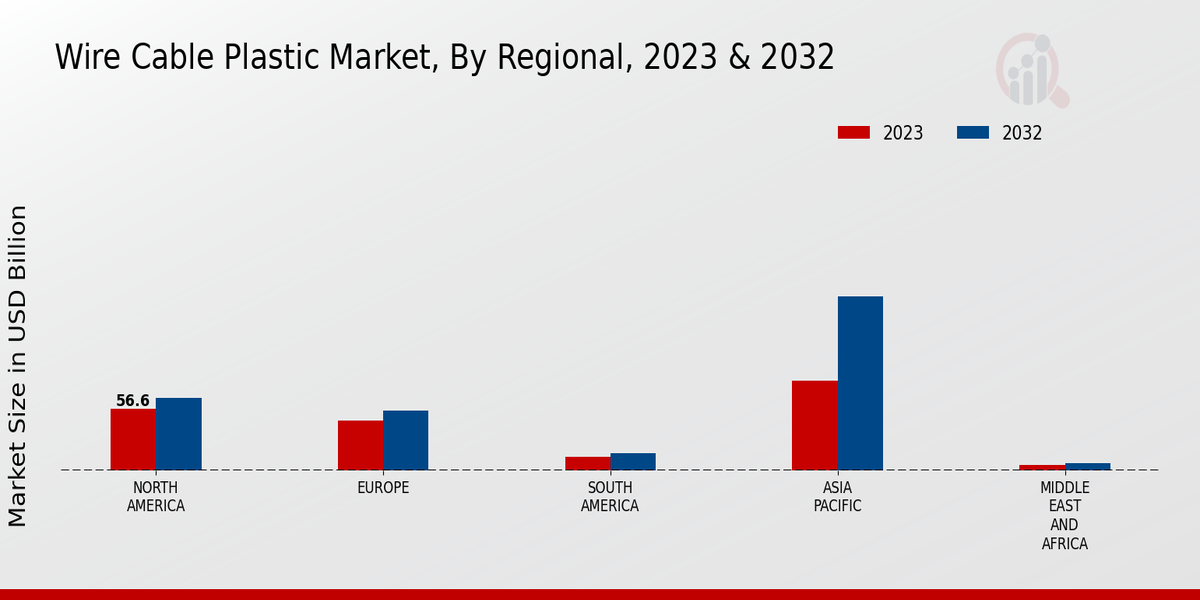 Wire Cable Plastic Market Regional Insights