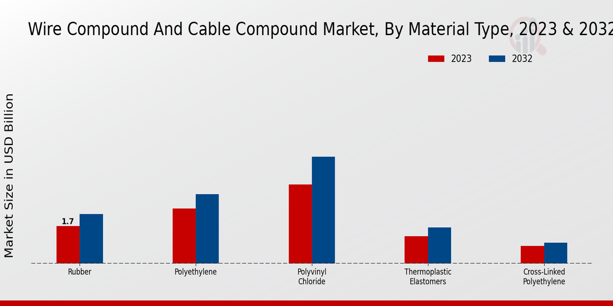 Wire Compound and Cable Compound Market Material Type Insights  