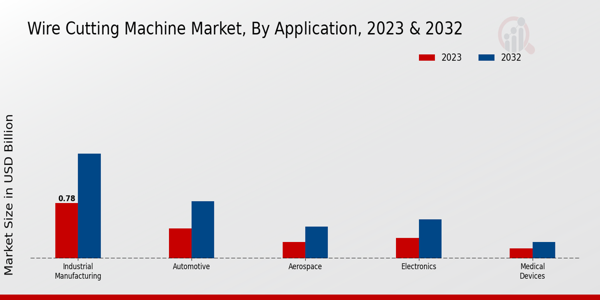 Wire-cutting Machine Market Application Insights   