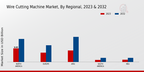 Wire-cutting Machine Market Regional Insights   