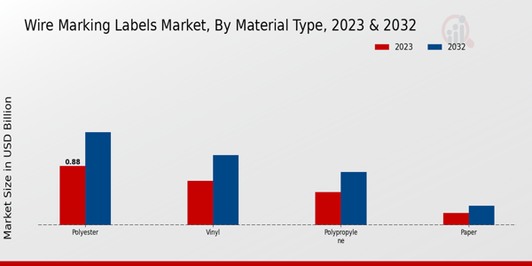 Wire Marking Labels Market Material Type Insights