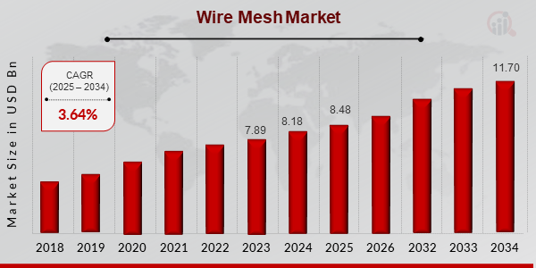 Wire Mesh Market Size, 2025-2034