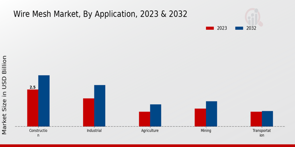 Wire Mesh Market Application Insights