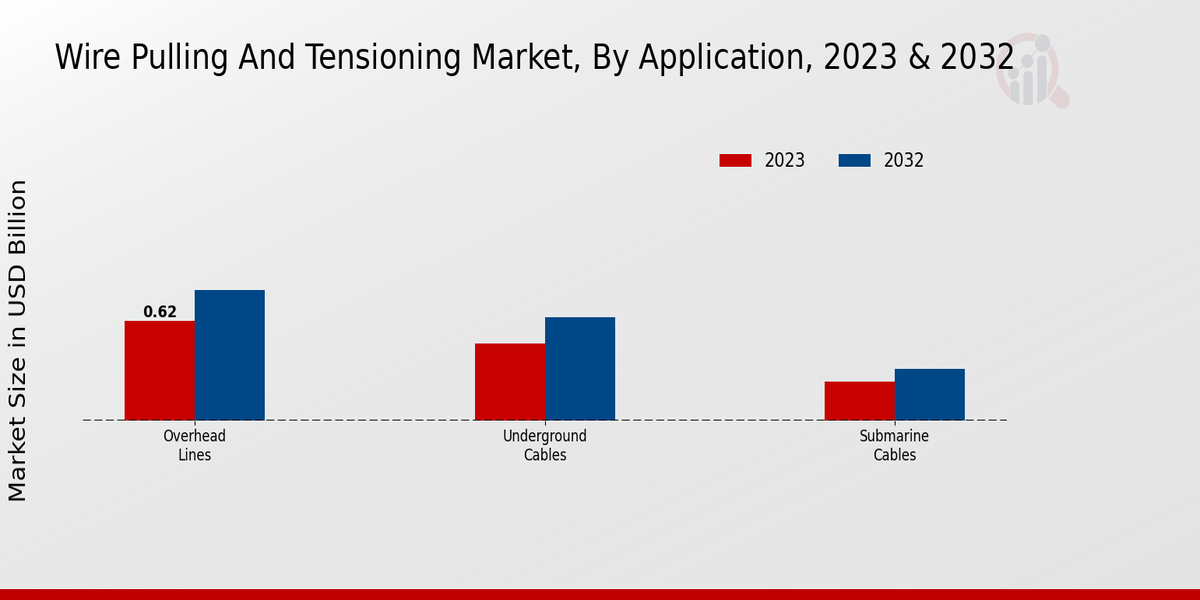 Wire Pulling And Tensioning Market Application Insights  