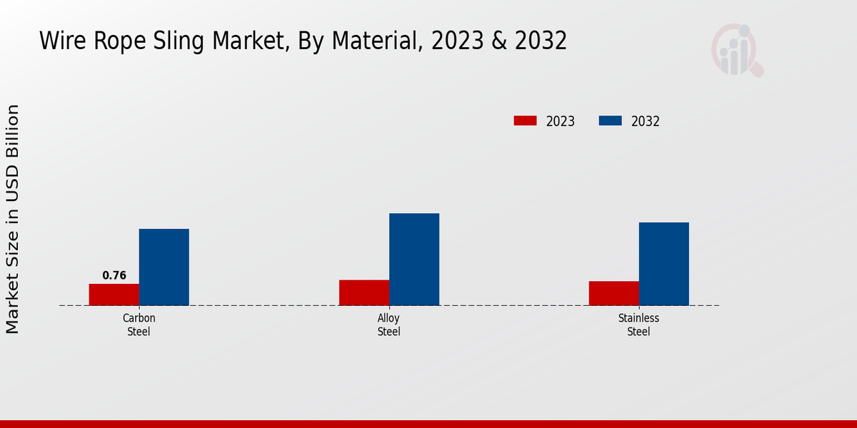 Wire Rope Sling Market Material Insights