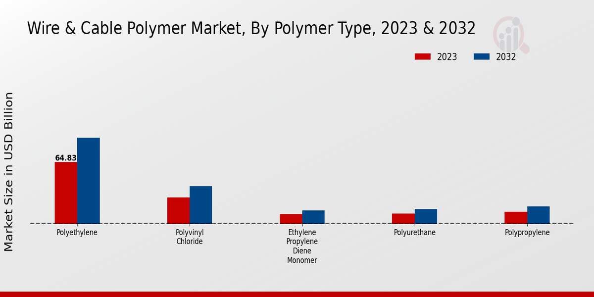 Wire Cable Polymer Market Polymer Type Insights