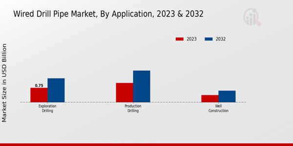 Wired Drill Pipe Market Application Insights