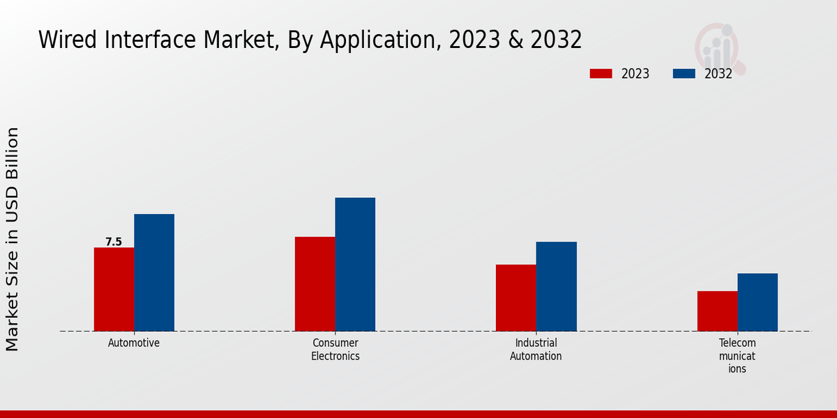 Wired Interface Market Application Insights