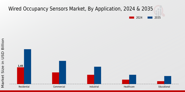 Wired Occupancy Sensors Market Segment