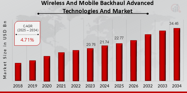 Wireless and Mobile Backhaul Advanced Technologies Market OVERVIEW