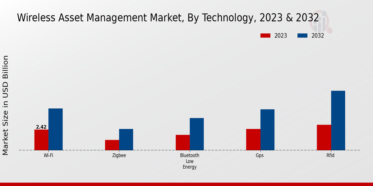 Wireless Asset Management Market Technology Insights