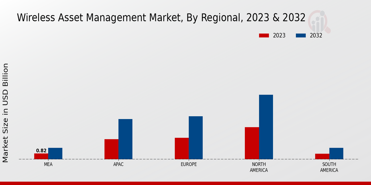 Wireless Asset Management Market Regional Insights