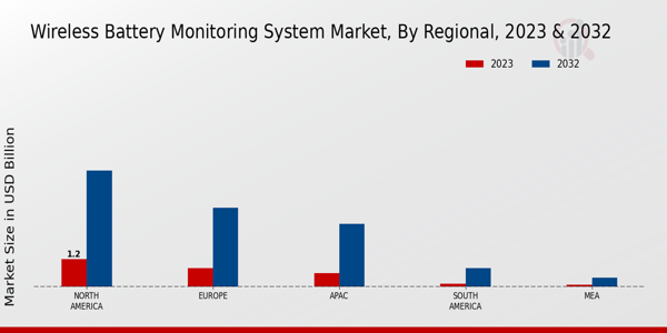 Wireless Battery Monitoring System Market Regional Insights  