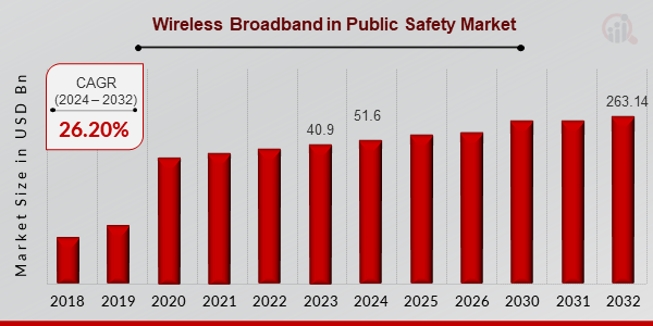 Wireless Broadband in Public Safety Market Overview1