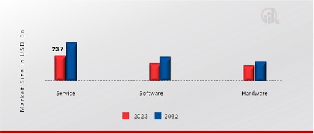 Wireless Broadband in Public Safety Market, by Offering, 2023 & 2032