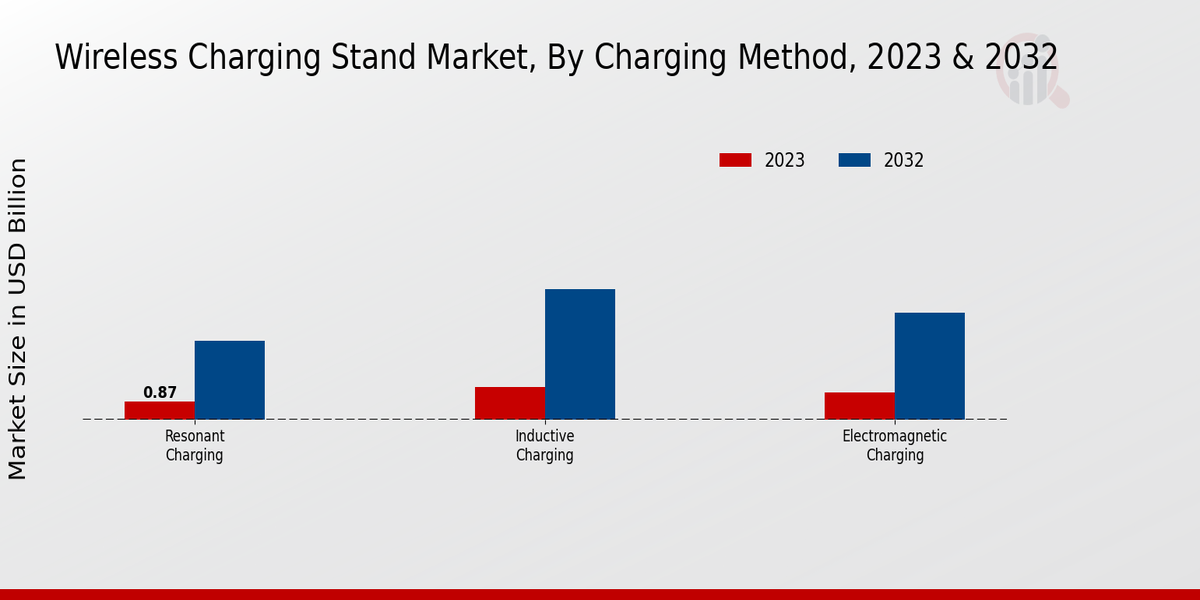 Wireless Charging Stand Market Charging Method Insights  