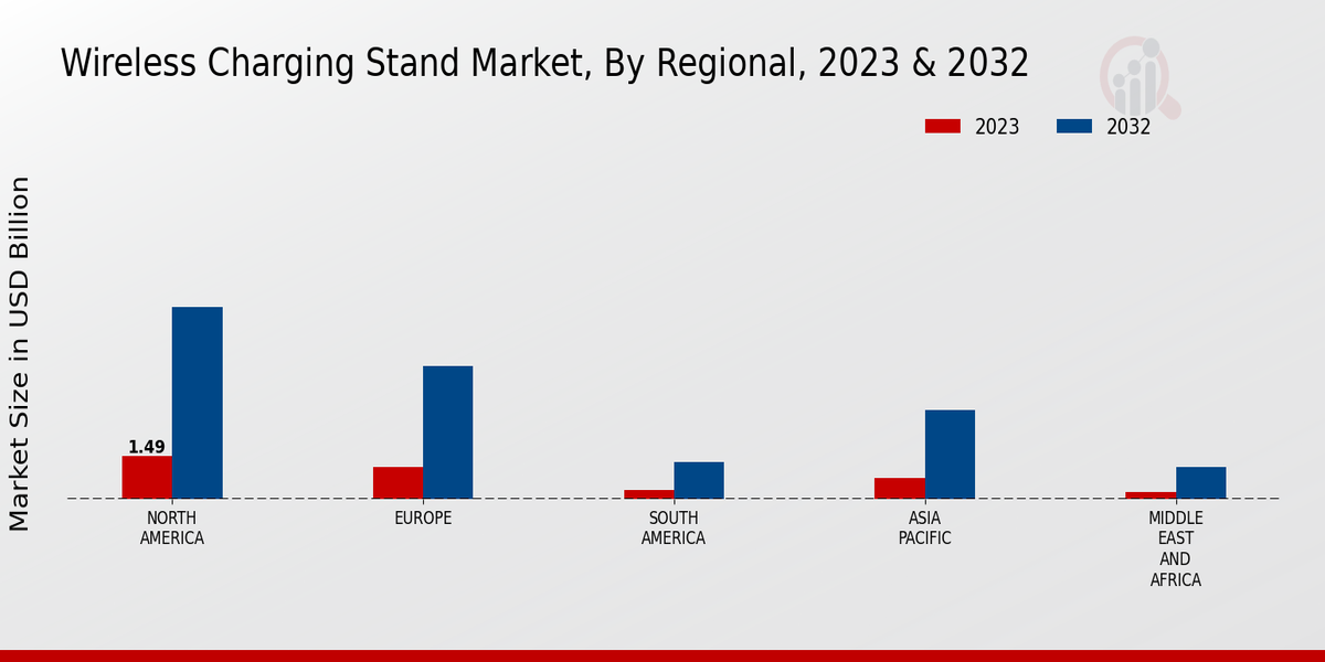 Wireless Charging Stand Market Regional Insights  