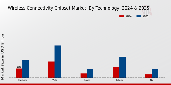 Wireless Connectivity Chipset Market Segment