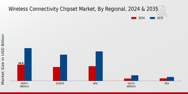 Wireless Connectivity Chipset Market Region