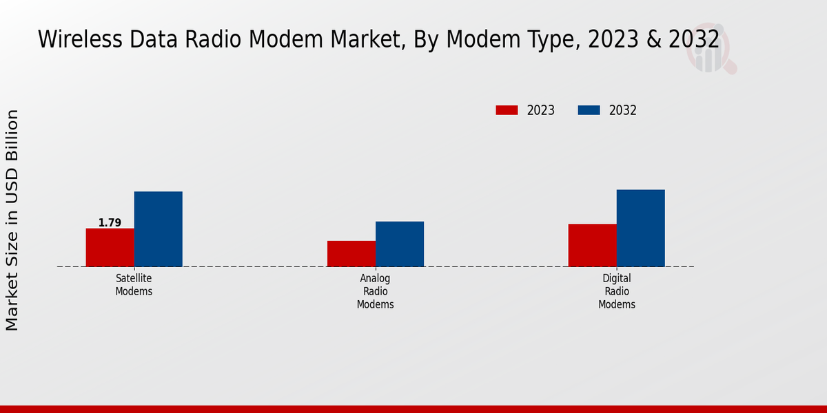 Wireless Data Radio Modem Market Modem Type Insights