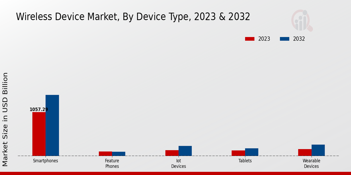 Wireless Device Market Segmentation