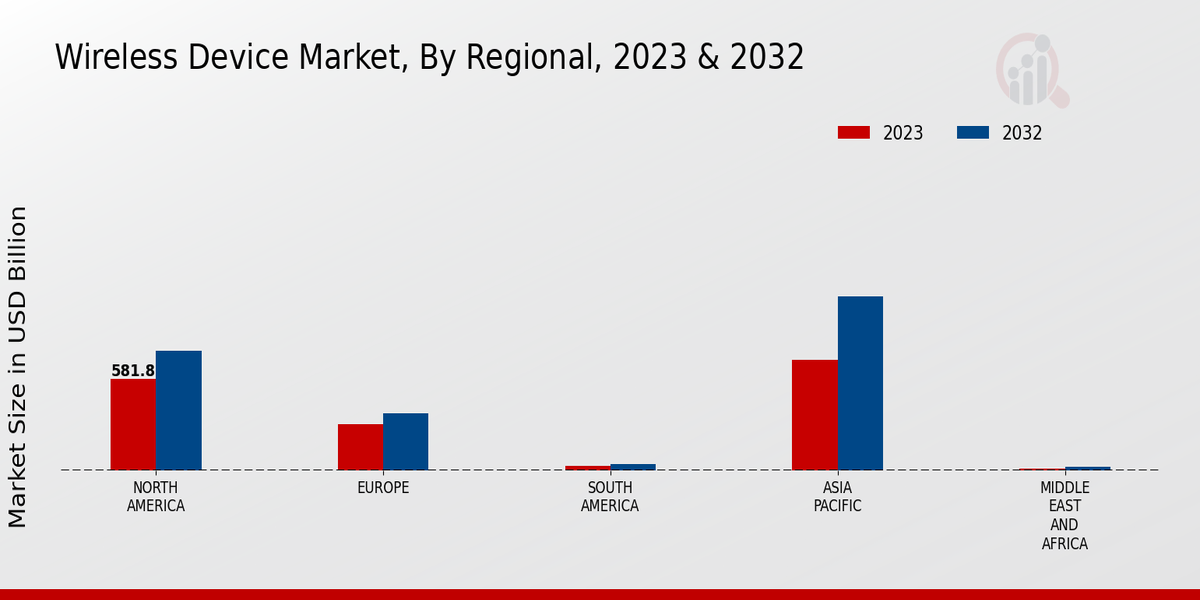 Wireless Device Market Regional