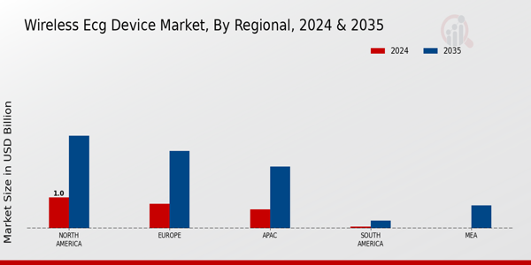 Wireless ECG Device Market Regional Insights