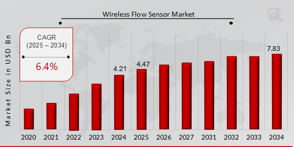 Global Wireless Flow Sensor Market Overview: