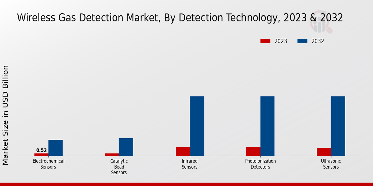 Wireless Gas Detection Market2