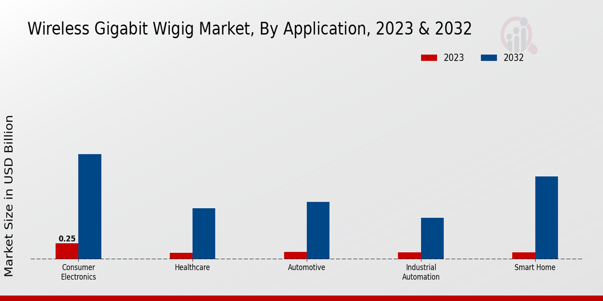 Wireless Gigabit WiGig Market Application Insights