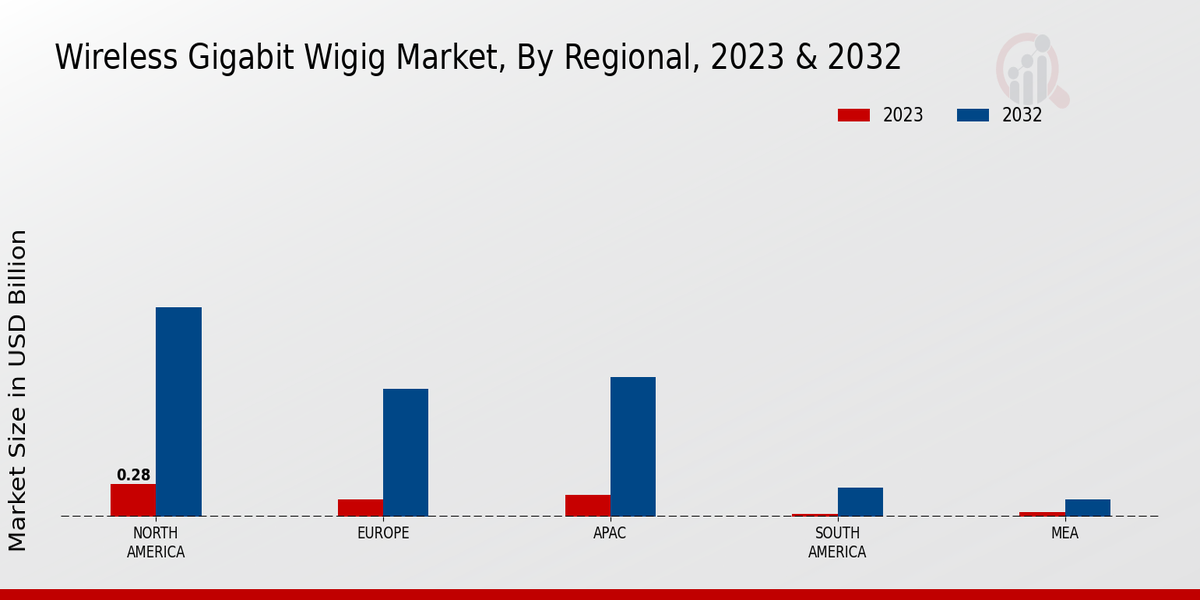 Wireless Gigabit WiGig Market Regional Insights