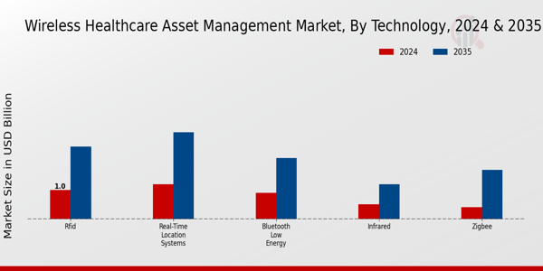 Wireless Healthcare Asset Management Market Segment