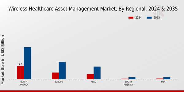 Wireless Healthcare Asset Management Market Region