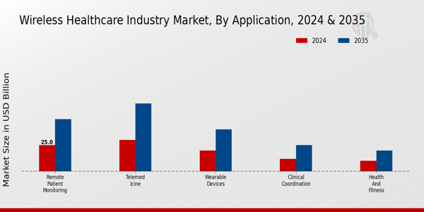 Wireless Healthcare Market Application