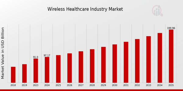 Wireless Healthcare Market Overview