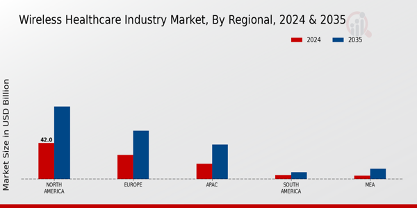 Wireless Healthcare Market Regional