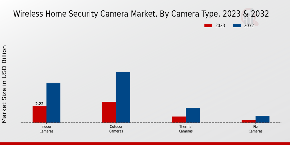 Wireless Home Security Camera Market Camera Type Insights  