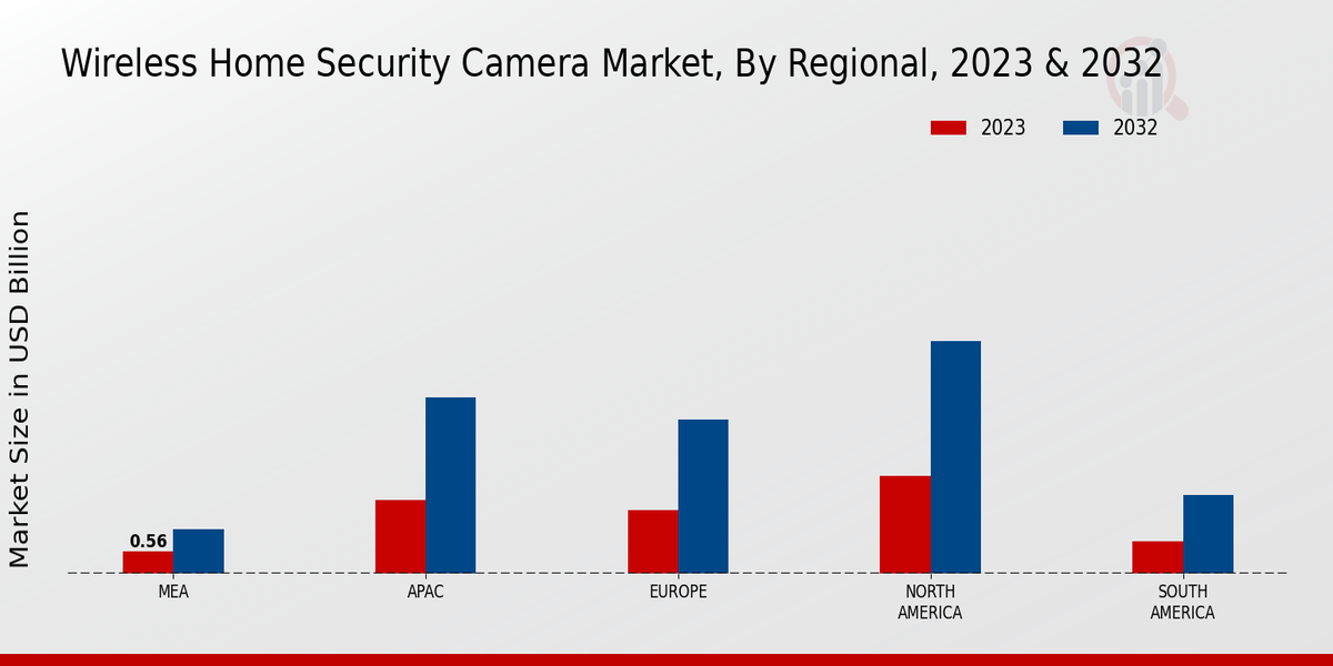 Wireless Home Security Camera Market Regional Insights  