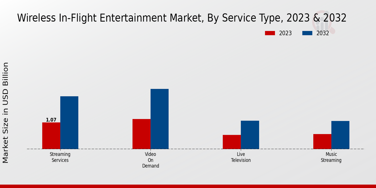 Wireless In-Flight Entertainment Market Type Insights