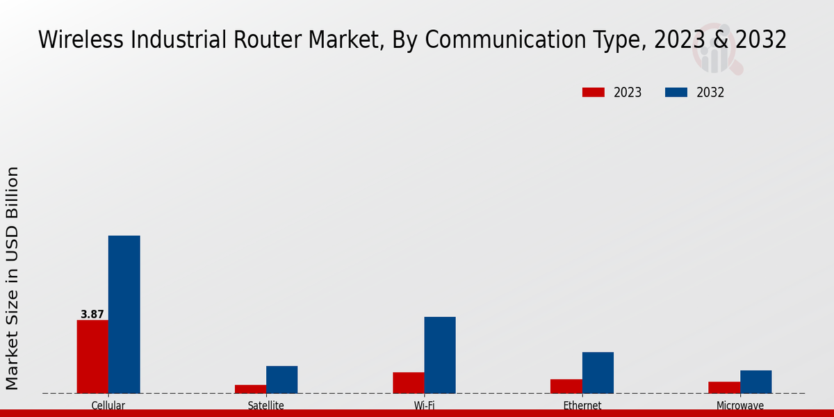 Wireless Industrial Router Market Insights