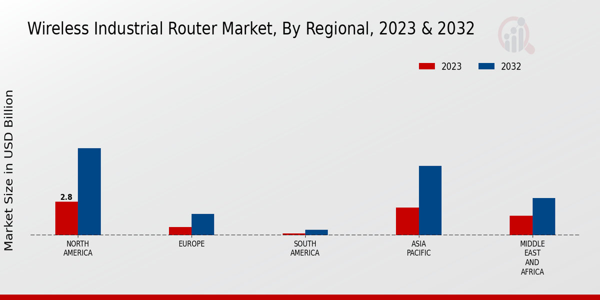 Wireless Industrial Router Market Regional Insights