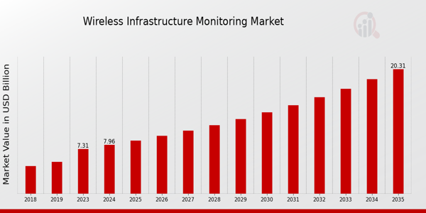 Wireless Infrastructure Monitoring Market size